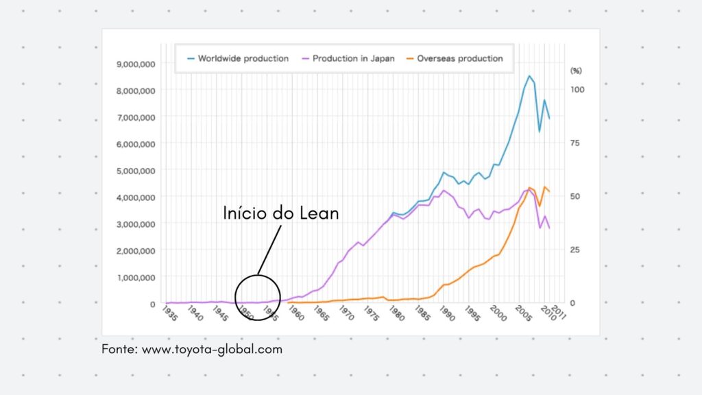 crescimento Toyota